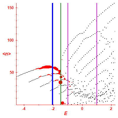 Peres lattice <N>